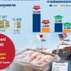 China's ban on 17 Thai chicken factories, coupled with the ongoing trade war, has driven up production costs and left Thailand without an export market.